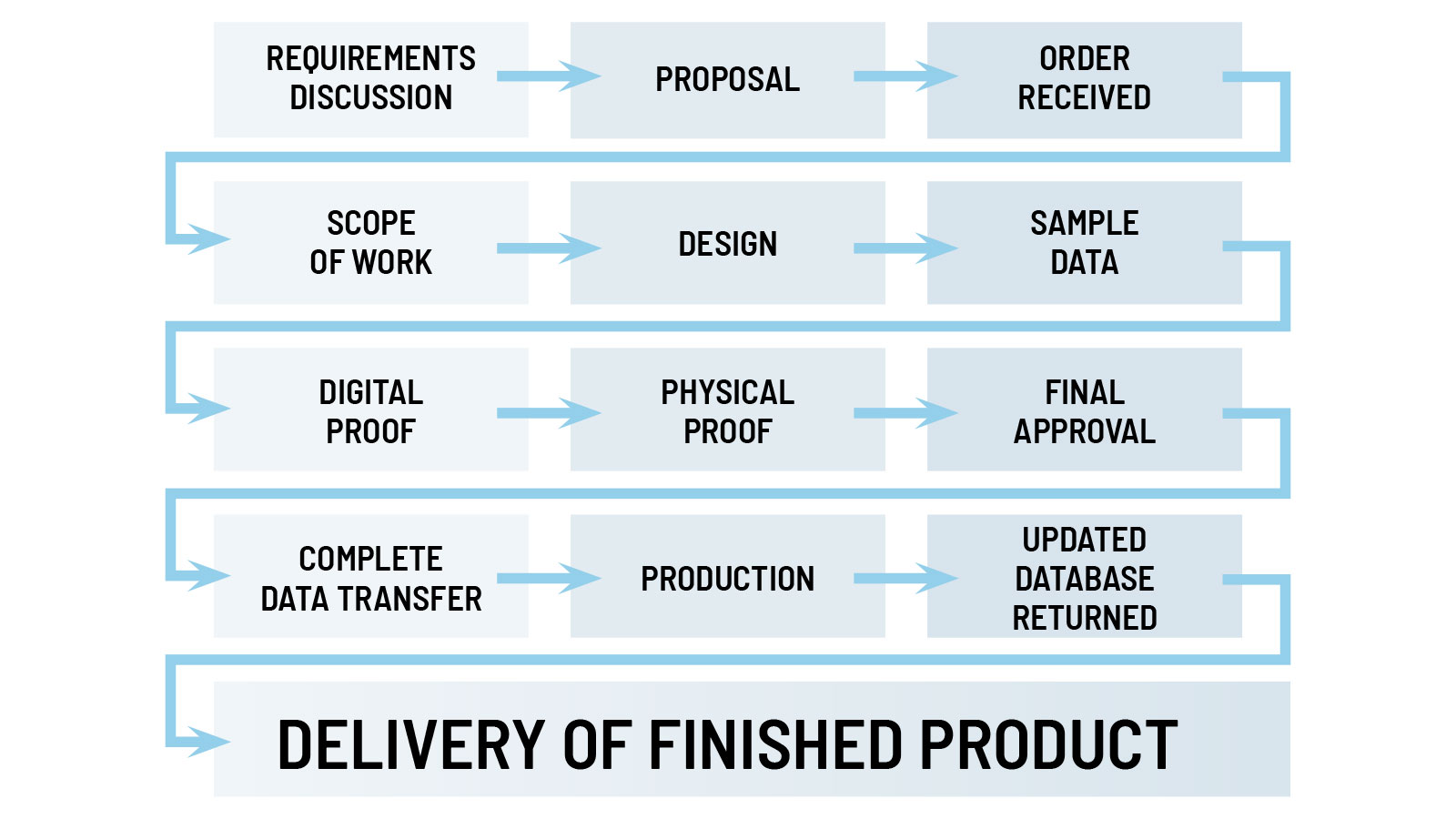 Healthcare System ID Badging — Case Study